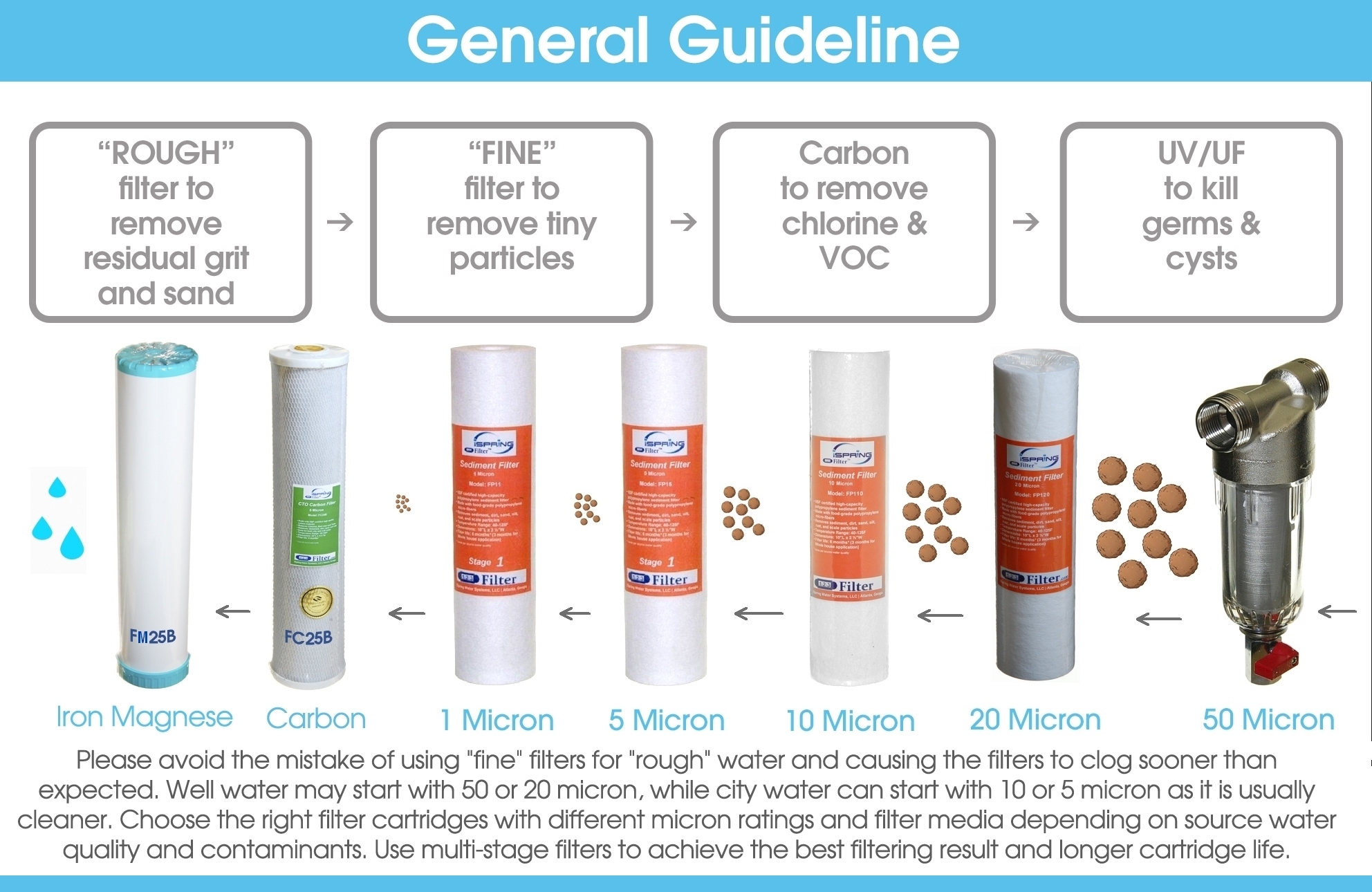 iSpring FM25B Iron Manganese Reducing Water Filter Replacement